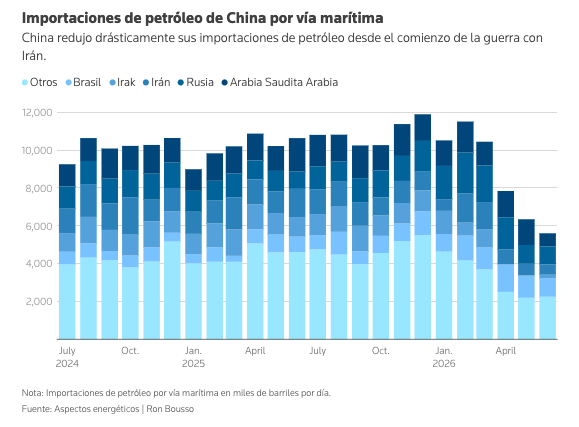 La fortaleza petrolera de China remodelará el orden mundial