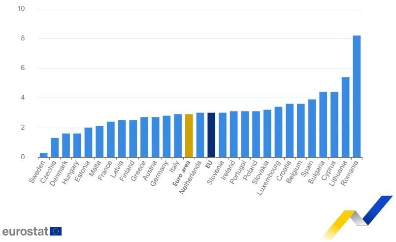 La tasa de inflación repuntó en julio al 2,9% en la eurozona y el 3% en la UE