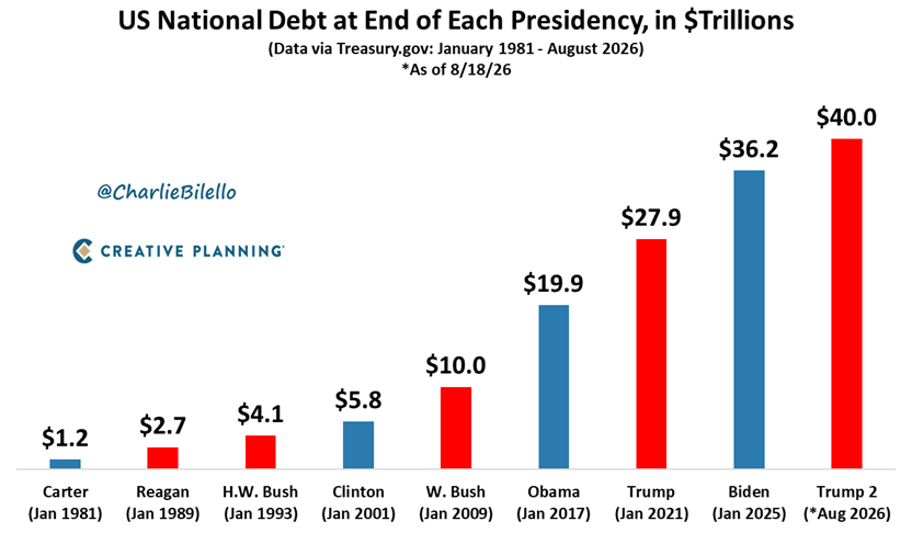 La deuda de EEUU con los últimos presidentes del país