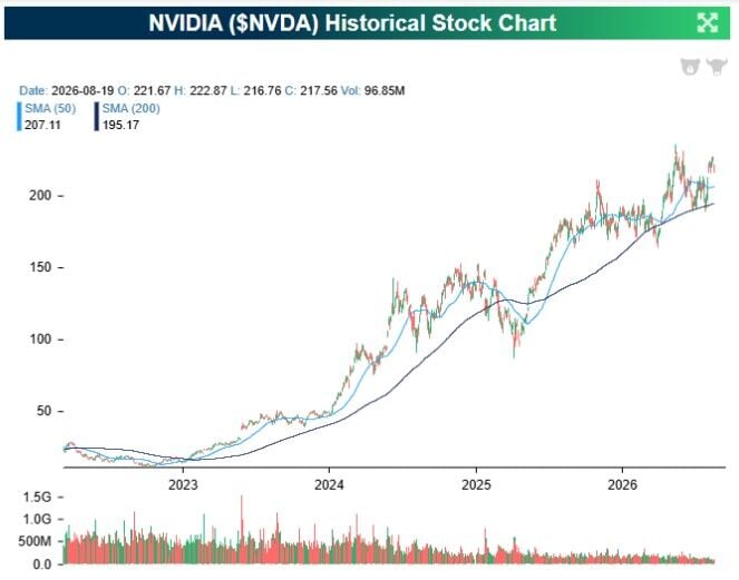 Esta es la subida en Bolsa de NVIDIA desde el lanzamiento de ChatGPT