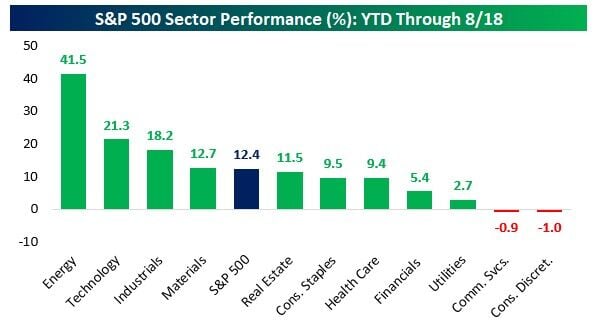 ¿Qué sectores del S&P 500 lo hacen mejor en el año?