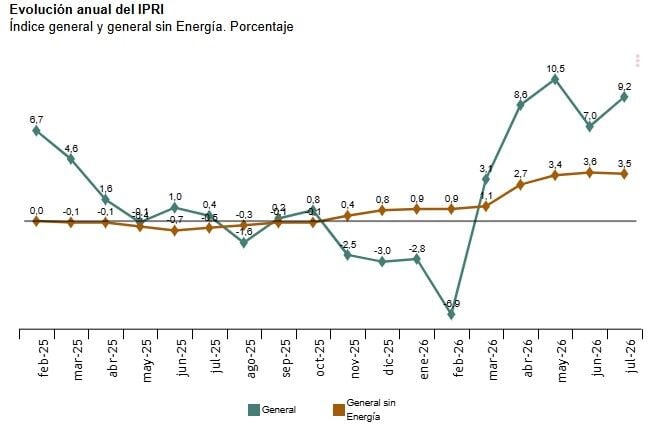 La inflación industrial de España se dispara al 9,2% en julio
