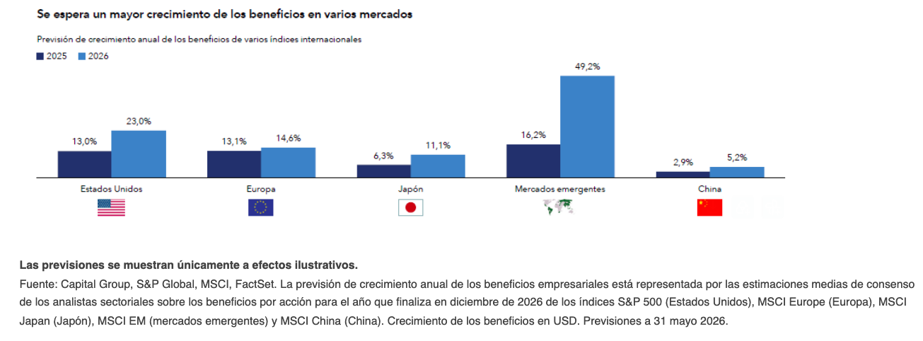 Se espera un fuerte aumento de los beneficios que dará más gasolina a las bolsas