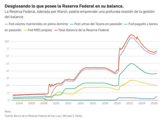 Así se compone el balance de la Reserva Federal
