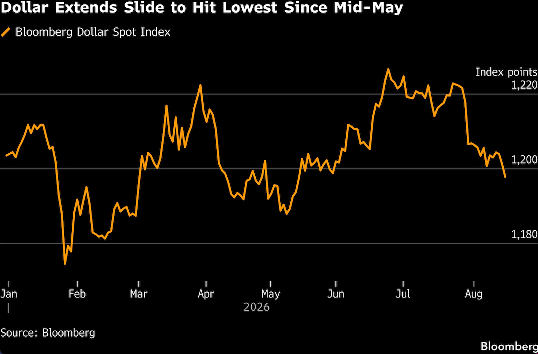 El dólar prolonga su caída mientras los operadores reducen sus apuestas sobre el endurecimiento de la Fed