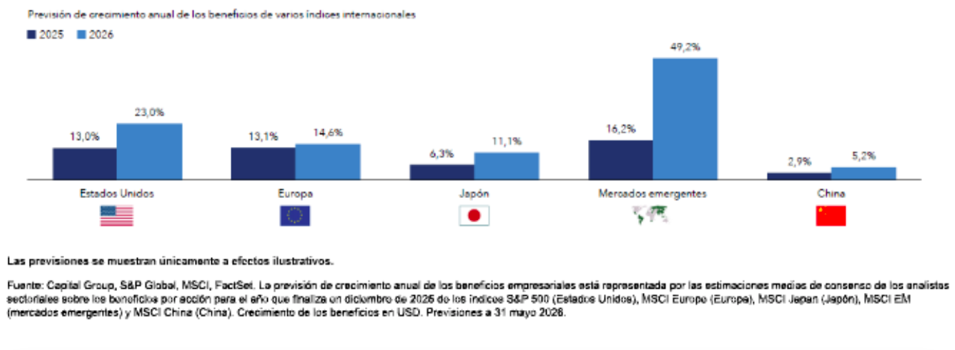 Se espera un mayor crecimiento de los beneficios en varios mercados