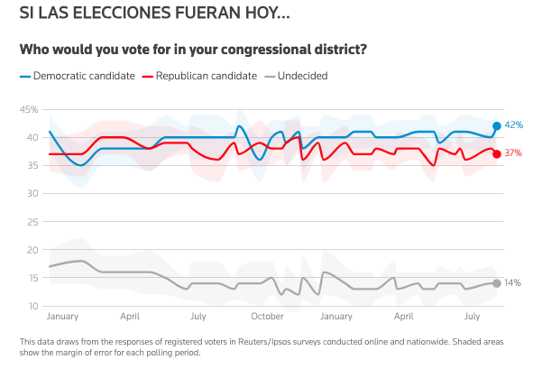 ¿Qué partido quieren los estadounidenses que dirija el Congreso?