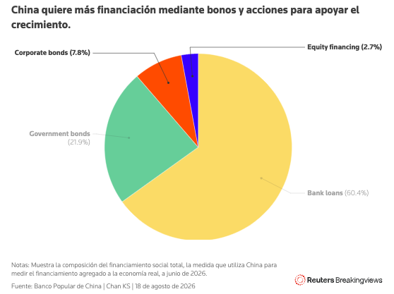 China busca alternativas al crédito bancario para financiar el crecimiento
