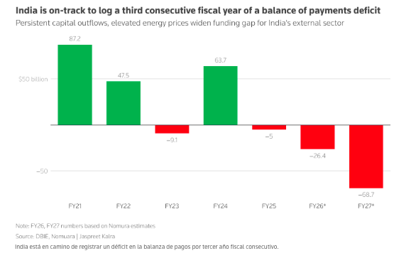 India se apresura a proteger su economía de la crisis petrolera y la presión sobre el capital derivadas de la guerra con Irán