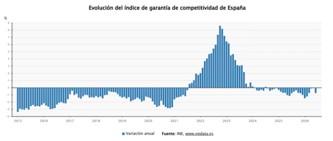 El Índice de Garantía de Competitividad amplía su caída en junio al 0,76% y suma 18 meses de descensos
