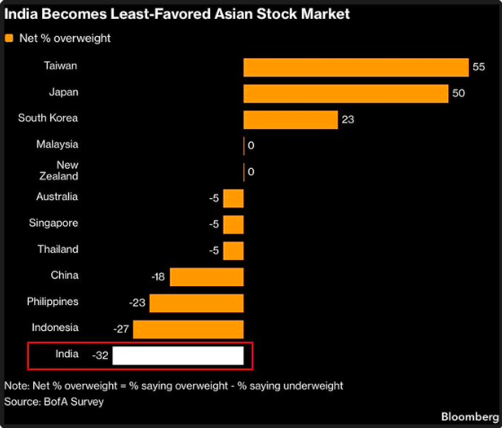 India: de "próxima superpotencia global" a "no, gracias" comercial de Asia