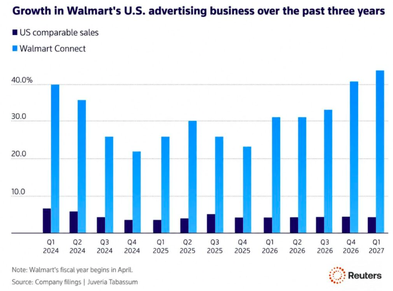 ¿Se están estancando las ventas minoristas? La publicidad está en auge en Walmart