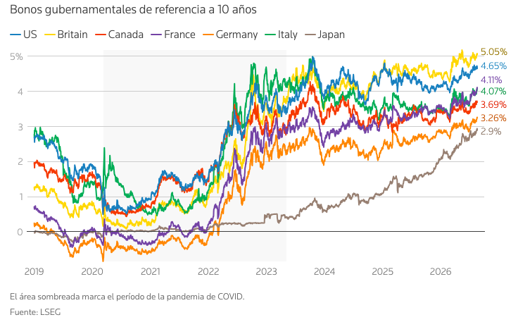 Rentabilidad de los bonos del G7 desde la pandemia del COVID