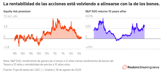 El gran impulso que los bonos han dado a las acciones ha terminado