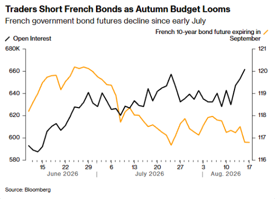 Los traders venden en corto los bonos franceses mientras la disputa por el presupuesto se prepara para escalar