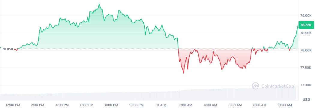 Bitcoin sube casi un 1% y se acerca a los 79.000 dólares