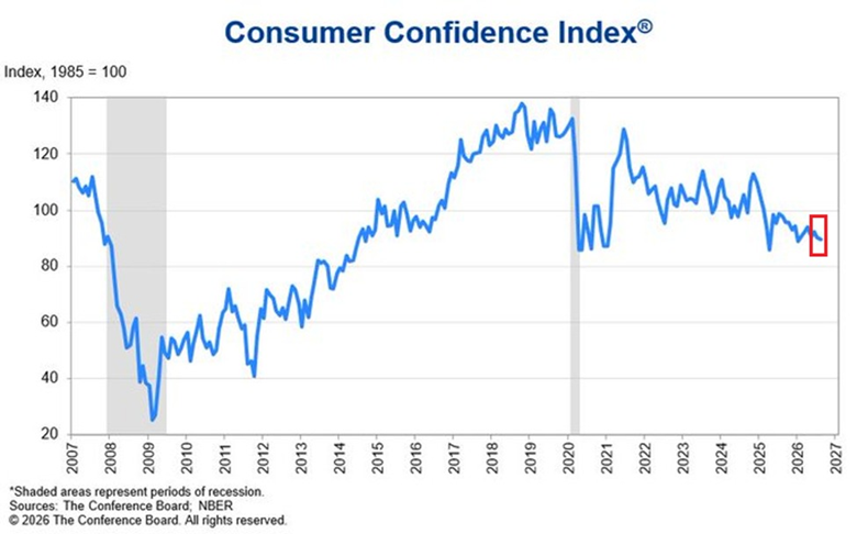 La confianza del consumidor en EEUU está disminuyendo