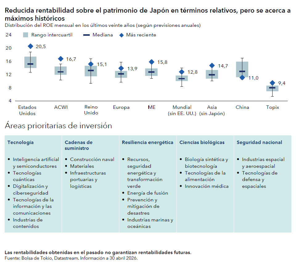 Tras la contundente victoria que registró el Partido Liberal Democrático en las elecciones del año pasado, la primera ministra Sanae Takaichi quiere afianzar la salida de Japón de la deflación.