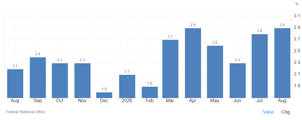 La tasa de inflación de Alemania sube al 2,9% en agosto, su nivel más alto desde abril, aunque por debajo de las expectativas del mercado, que se situaban en el 3,0%