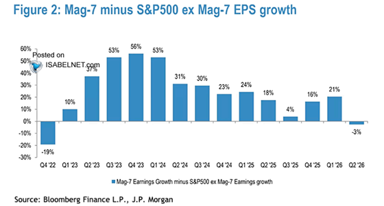 El crecimiento del BPA de los Siete Magníficos se ha ralentizado hasta tal punto que el resto del S&P 500 crece ahora a un ritmo más rápido, invirtiendo la dinámica observada entre 2023 y 2025