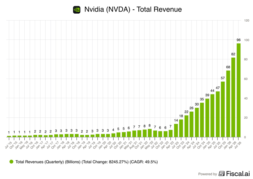 Nvidia pronostica unos ingresos trimestrales superiores a las previsiones