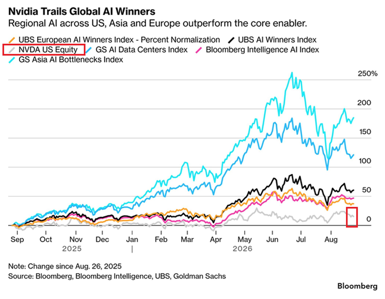 Nvidia se está quedando atrás en el mismo auge de la IA que se supone que debe impulsar