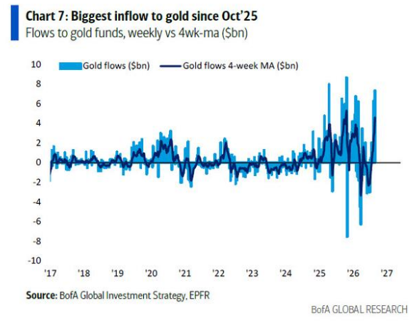 El oro registró una entrada de 7.300 millones de dólares la semana pasada, la mayor desde octubre de 2025.