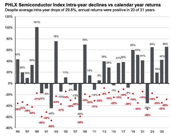 Según JP Morgan, desde 1995, el índice PHLX Semiconductor ha registrado una caída media intranual del 29,8%, pero aun así ha cerrado el año al alza en 20 de esos 31 años