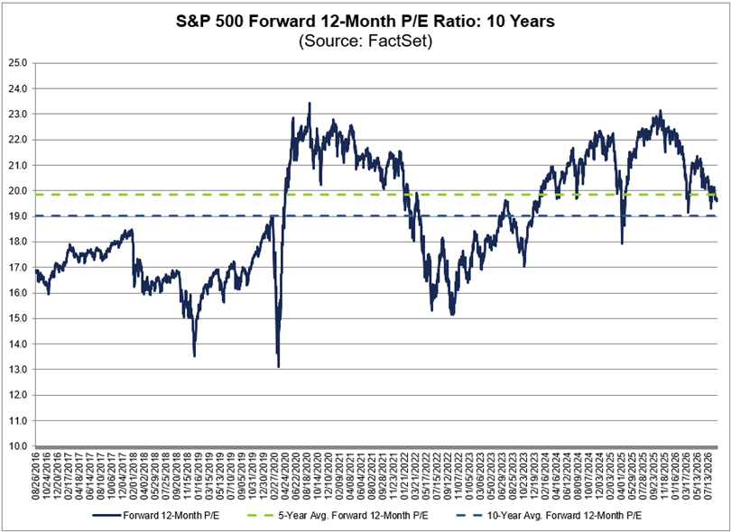 La relación precio/beneficio proyectada a 12 meses para el S&P 500 es DE 19,6, por debajo del promedio de 5 años (19,9) pero por encima del promedio de 10 (19,0)