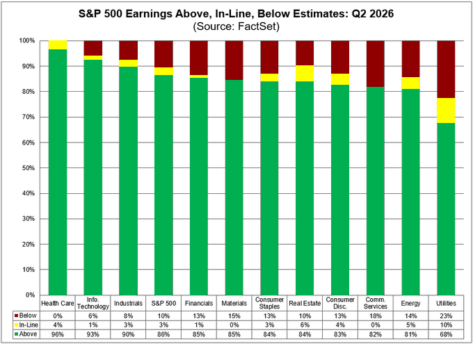 El 86% de las empresas del S&P 500 han superado las estimaciones de BPA hasta la fecha, lo que está por encima del promedio de 5 (78%) y 10 años (76%).