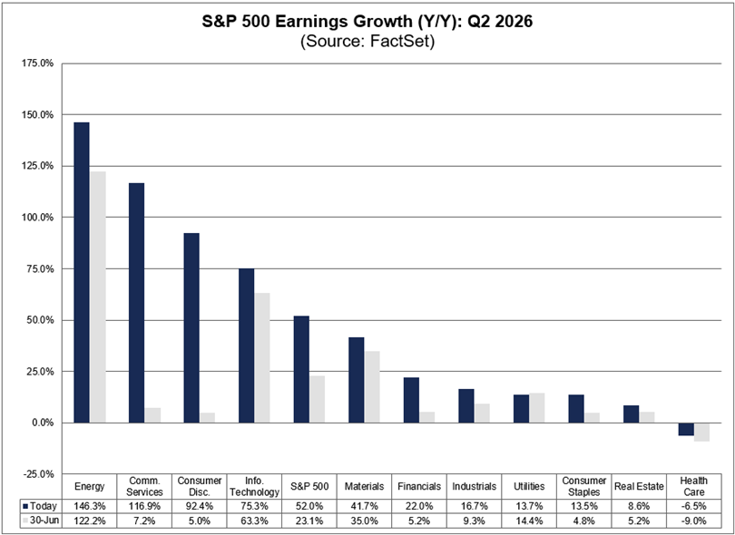 Nueve sectores del S&P 500 están registrando (o han registrado) un crecimiento interanual de los beneficios de dos dígitos en el 2º trimestre, liderados por el sector energético, con un 146%