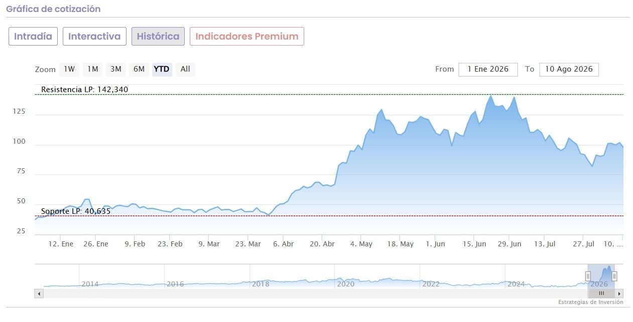 Intel amplía su oferta de acciones a 20.000 millones de dólares a 95 dólares por acción