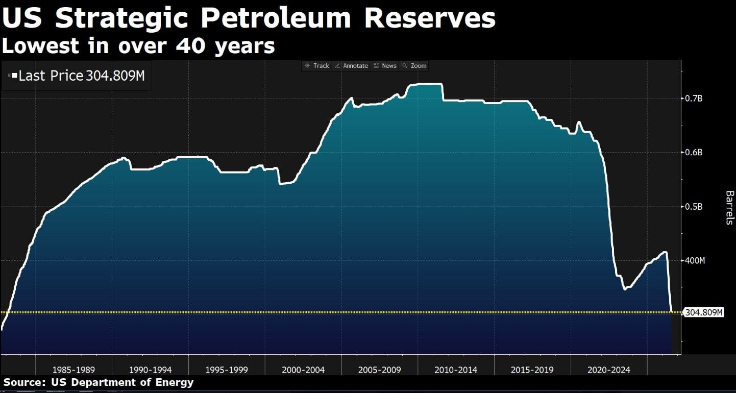 Las reservas estratégicas de petróleo de EE.UU. se han agotado hasta los niveles más bajos en cuatro décadas