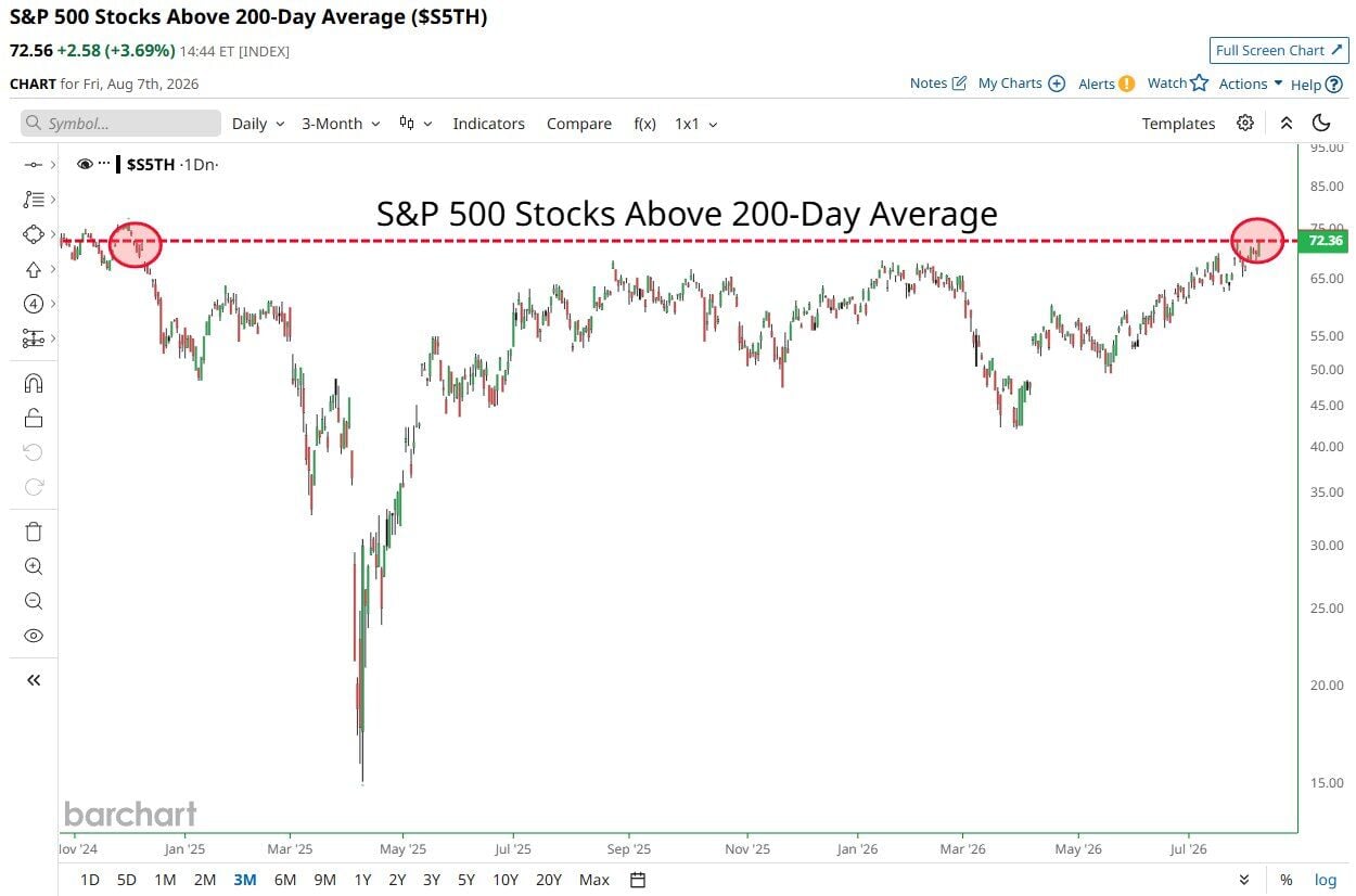 Más del 72% de las acciones del S&P 500 ahora cotizan por encima de su media móvil de 200 días