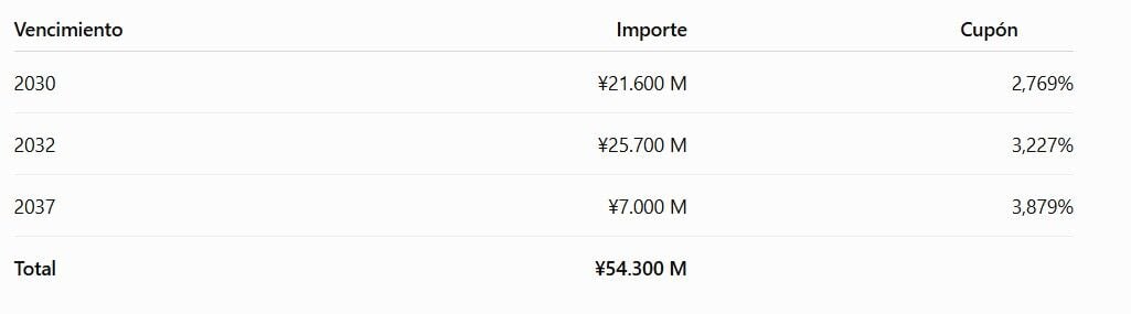 HSBC ha conseguido 54.300 millones de yenes mediante la emisión de bonos en Japón