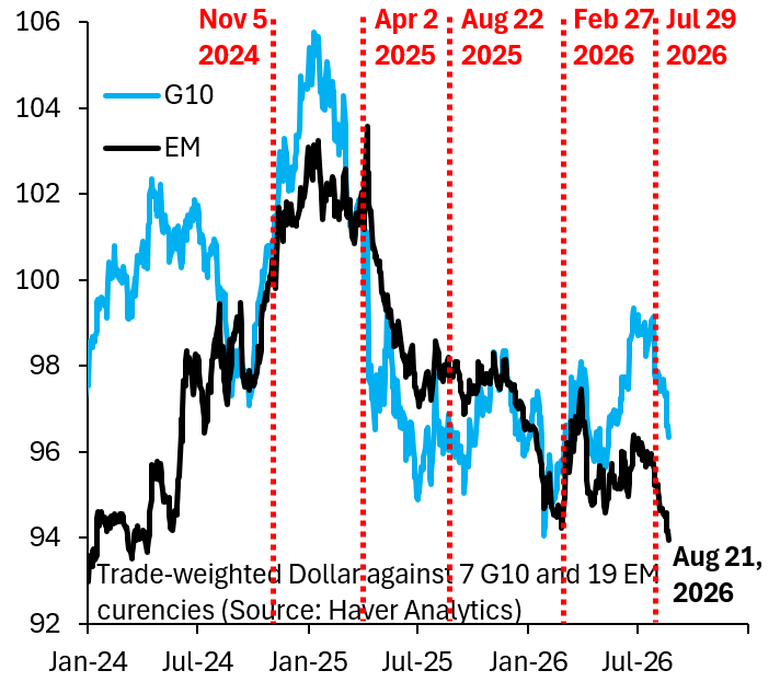 El dólar ¿cayendo en picado?
