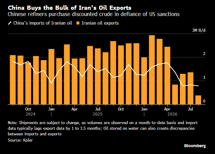 China tiene algo que decir en las sanciones a los socios comerciales de crudo iraní