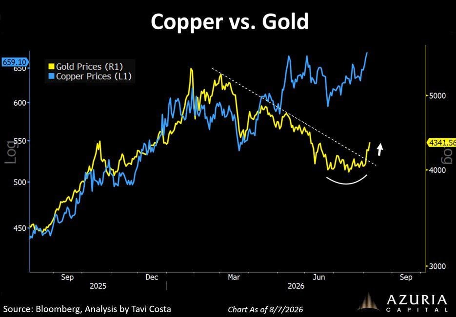 El cobre ¿un indicador adelantado del comportamiento del oro?