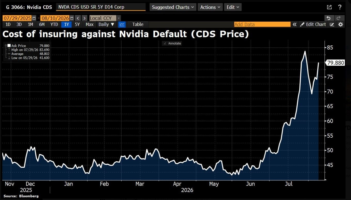 Nvidia anuncia colaboración con seis entidades de Wall Street para financiar la construcción de infraestructuras e IA