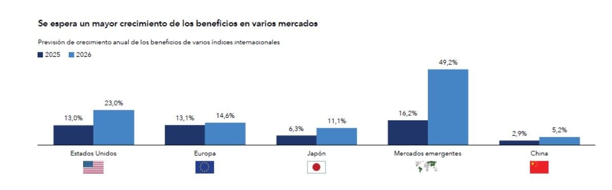 El sólido crecimiento de los beneficios puede impulsar los mercados de renta variable