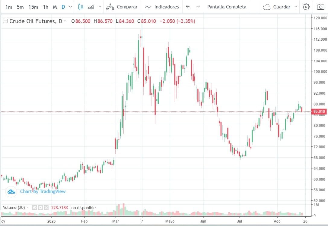 El petróleo sigue a la baja y da un respiro a las bolsas