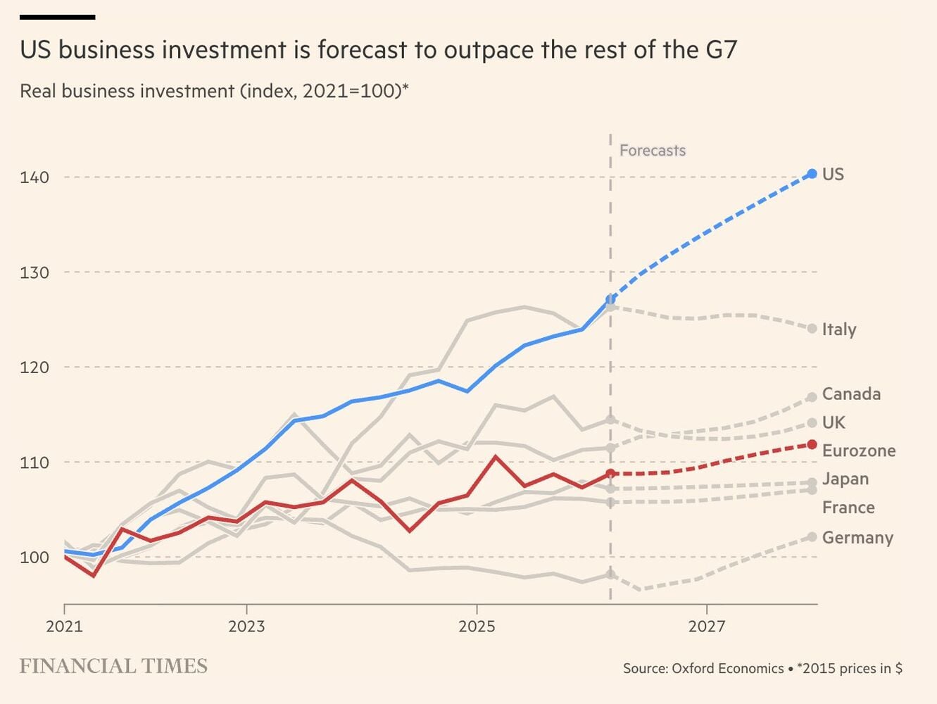 La inversión empresarial en Alemania, la más débil de todo el G7