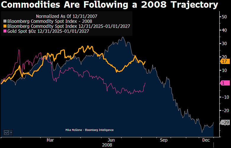 Las materias primas ¿rumbo al comportamiento de 2008?