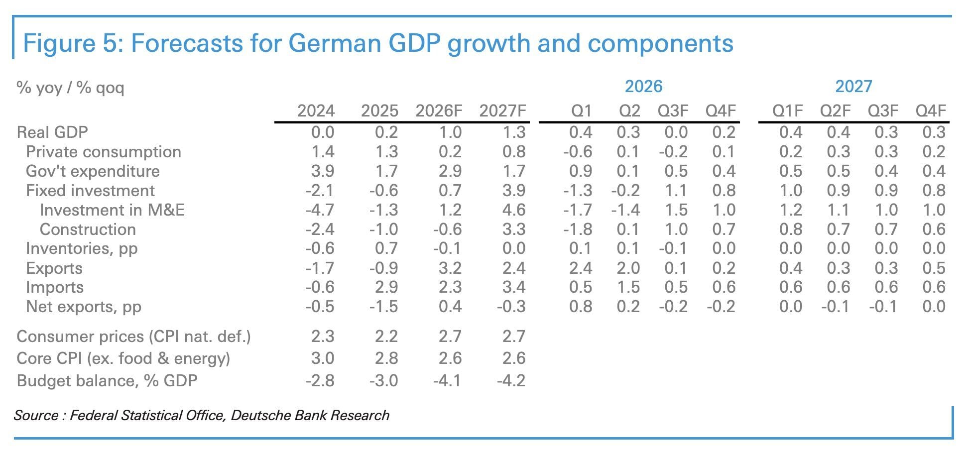 Alemania ¿de nuevo liderando el crecimiento de la UE?