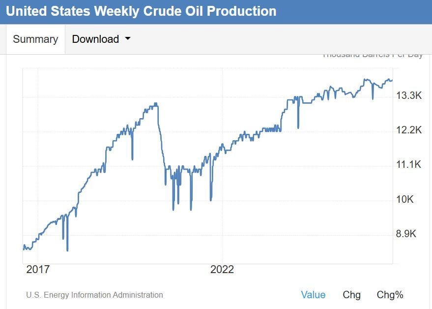No hay señales de aumento de la producción de petróleo en EEUU