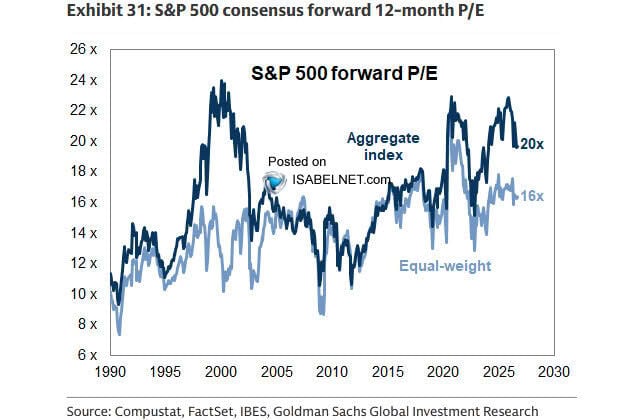 El S&P 500 Equal Weight cotiza a 16x ganancias futuras frente a las 20x del S&P 500. No es barato pero el diferencial lo hace parecer más atractivo