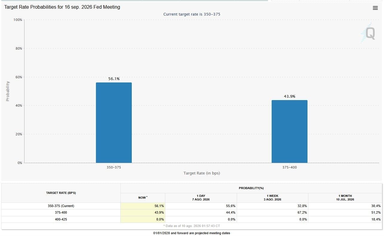 Los datos de empleo del pasado viernes frenan la presión para que la FED suba tipos