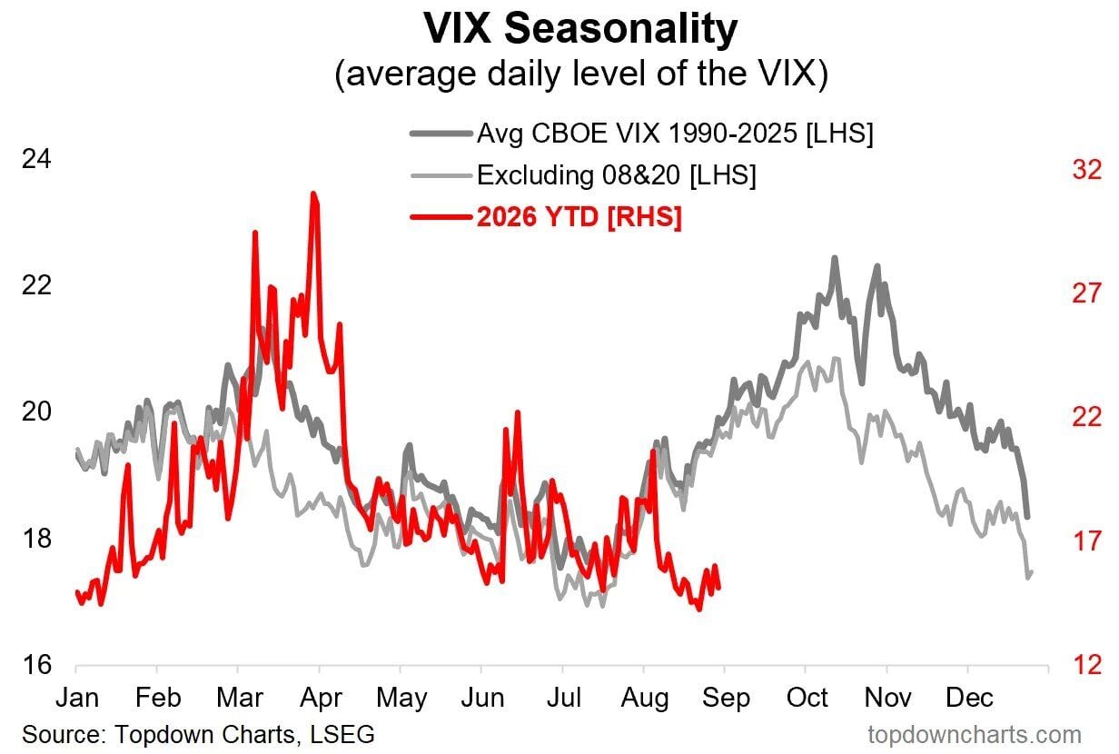 El VIX está repuntando y la estacionalidad dice que seguirá al alza