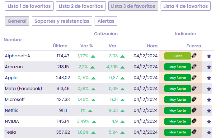 Los 7 magníficos siguen muy fuertes en bolsa