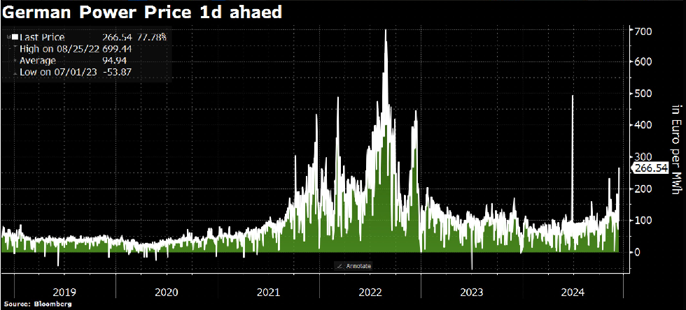 Los precios de la electricidad vuelven a dispararse en Alemania